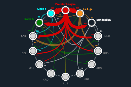 Financial analysis of the transfer market in the big-5 leagues (2010-2018)