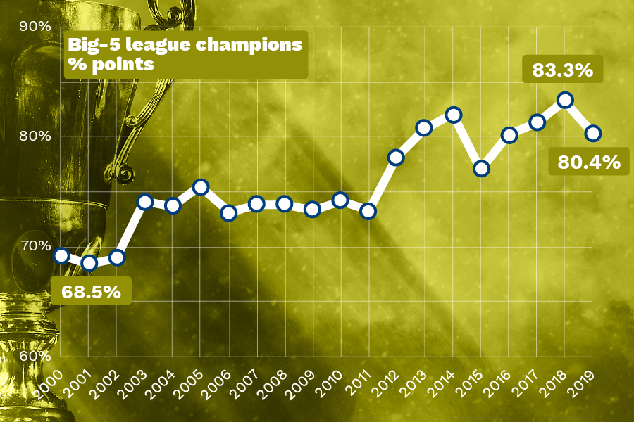 De plus en plus de points pour les champions