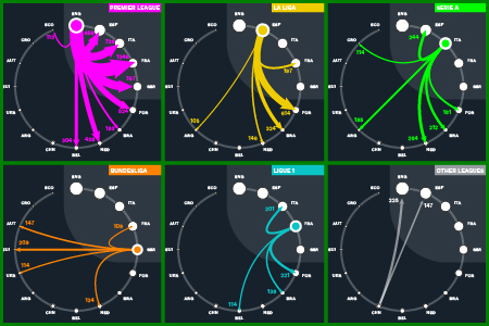 Financial analysis of the transfer market in the big-5 European leagues