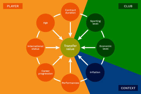 Scientific evaluation of the transfer value of football players