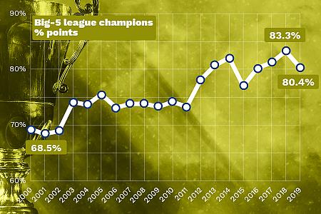 More and more points won by champions