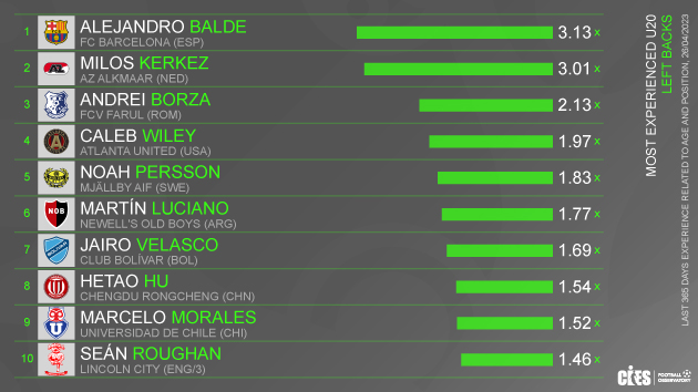 Most experienced U20 centre backs, avec du texte sur deux lignes